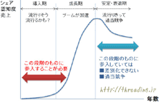流行やブームの曲線